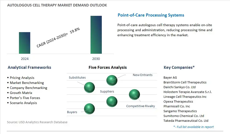 Autologous Cell Therapy Industry- Market Size, Share, Trends, Growth Outlook